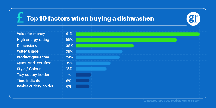 Dishwasher water best sale usage ratings